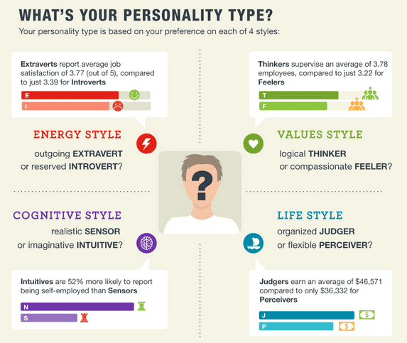 Read more about the article Myers-Briggs Predicts Your Career Success